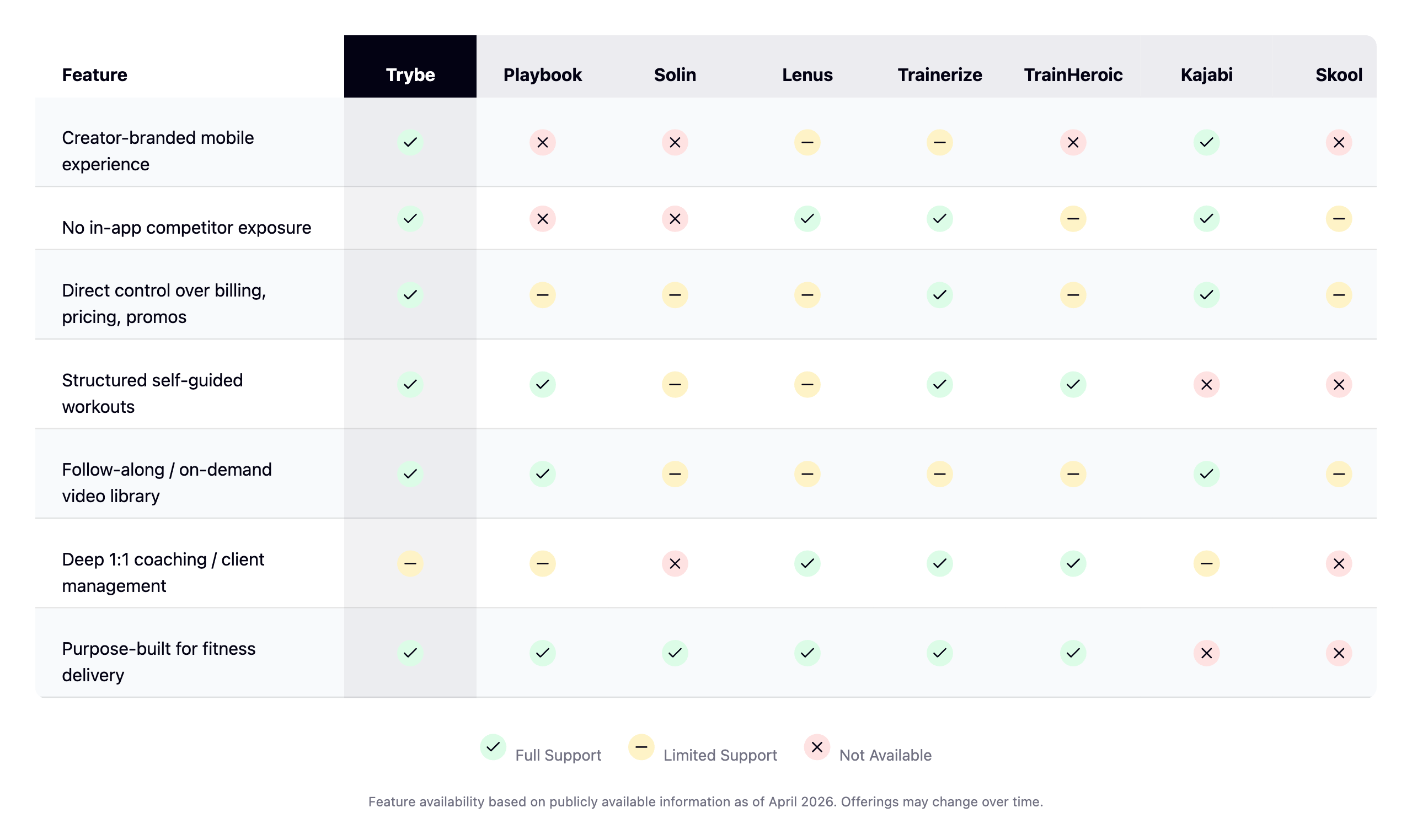 Comparison chart showing Trybe, Playbook, Solin, Lenus, Trainerize, TrainHeroic, Kajabi, and Skool across branded mobile experience, billing control, workout delivery, video library, coaching tools, and fitness-specific functionality.